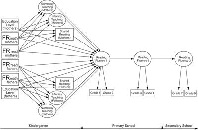 Longitudinal Effects of the Home Learning Environment and Parental Difficulties on Reading and Math Development Across Grades 1–9